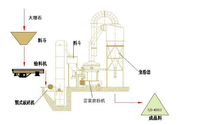 大理石磨粉生产线