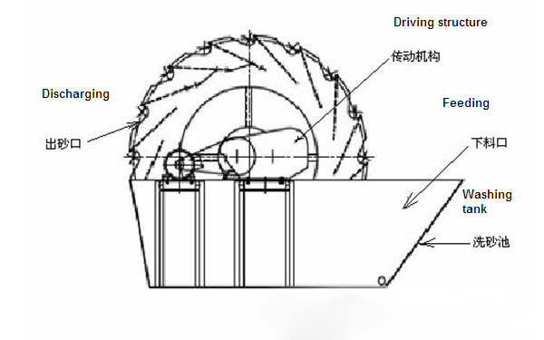 洗砂机原理