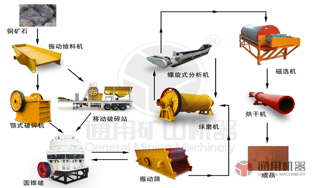 铜矿石选矿生产线