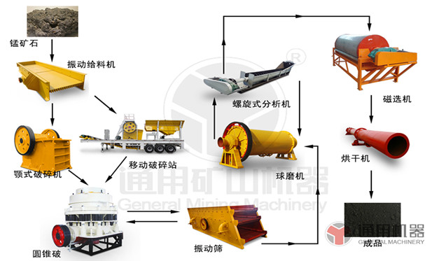 锰矿石选矿生产线