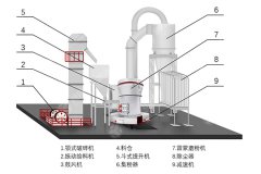 您的磨粉机也出粉少？2招解决雷蒙磨出粉问题